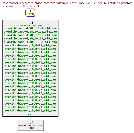 Revisions of rpms/e-smith-base/sme7/e-smith-base-4.18.0-logfile_rotation.patch