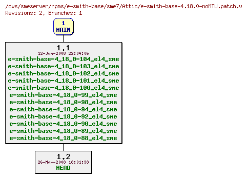 Revisions of rpms/e-smith-base/sme7/e-smith-base-4.18.0-noMTU.patch