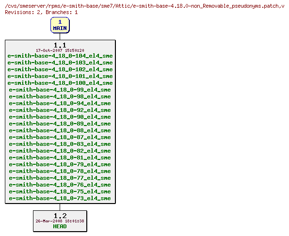 Revisions of rpms/e-smith-base/sme7/e-smith-base-4.18.0-non_Removable_pseudonyms.patch