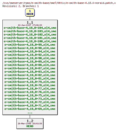 Revisions of rpms/e-smith-base/sme7/e-smith-base-4.18.0-noraid.patch