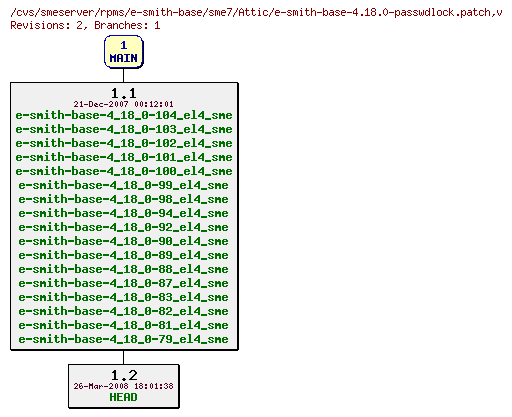 Revisions of rpms/e-smith-base/sme7/e-smith-base-4.18.0-passwdlock.patch