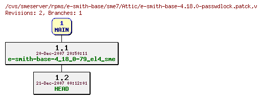 Revisions of rpms/e-smith-base/sme7/e-smith-base-4.18.0-passwdlock.patck