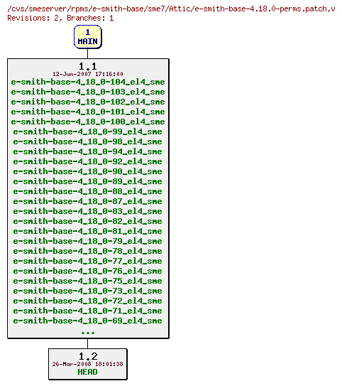 Revisions of rpms/e-smith-base/sme7/e-smith-base-4.18.0-perms.patch