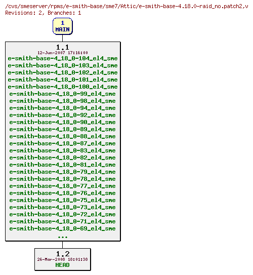 Revisions of rpms/e-smith-base/sme7/e-smith-base-4.18.0-raid_no.patch2