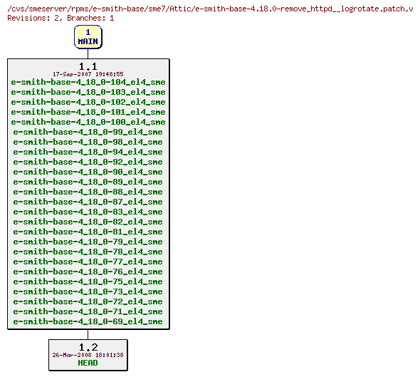 Revisions of rpms/e-smith-base/sme7/e-smith-base-4.18.0-remove_httpd__logrotate.patch