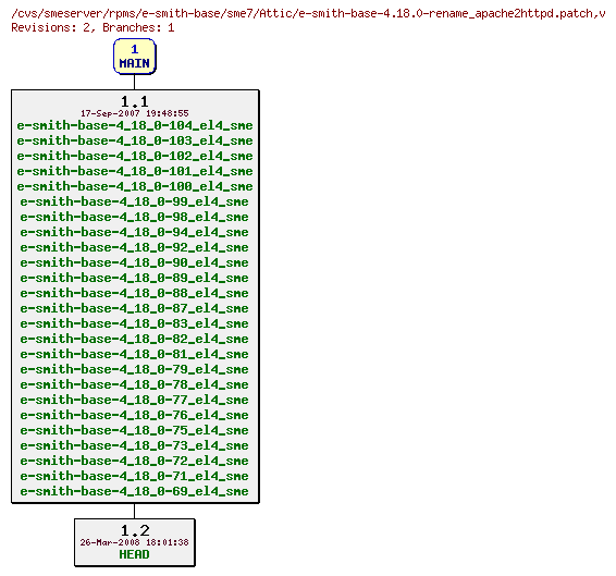 Revisions of rpms/e-smith-base/sme7/e-smith-base-4.18.0-rename_apache2httpd.patch