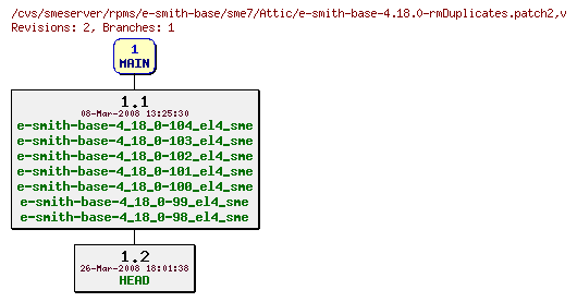 Revisions of rpms/e-smith-base/sme7/e-smith-base-4.18.0-rmDuplicates.patch2