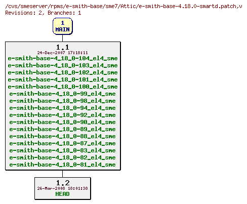 Revisions of rpms/e-smith-base/sme7/e-smith-base-4.18.0-smartd.patch