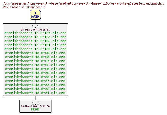 Revisions of rpms/e-smith-base/sme7/e-smith-base-4.18.0-smartdtemplates2expand.patch