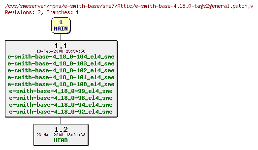 Revisions of rpms/e-smith-base/sme7/e-smith-base-4.18.0-tags2general.patch