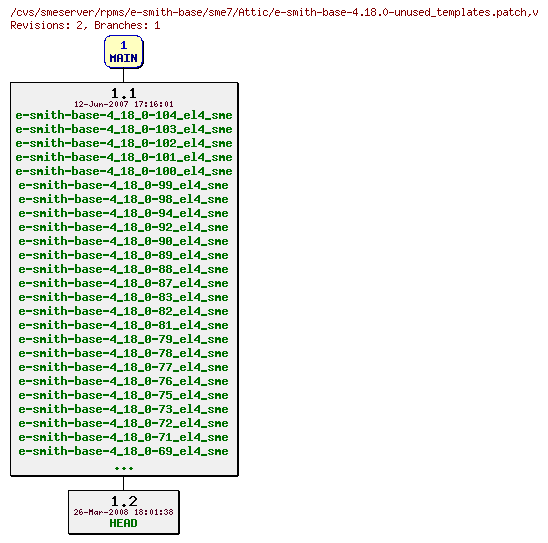 Revisions of rpms/e-smith-base/sme7/e-smith-base-4.18.0-unused_templates.patch