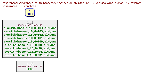 Revisions of rpms/e-smith-base/sme7/e-smith-base-4.18.0-useracc_single_char-fix.patch