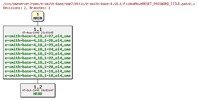 Revisions of rpms/e-smith-base/sme7/e-smith-base-4.18.1-FixAndMoveRESET_PASSWORD_TITLE.patch