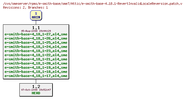 Revisions of rpms/e-smith-base/sme7/e-smith-base-4.18.1-RevertInvalidLocaleReversion.patch