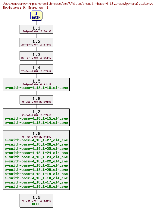 Revisions of rpms/e-smith-base/sme7/e-smith-base-4.18.1-add2general.patch