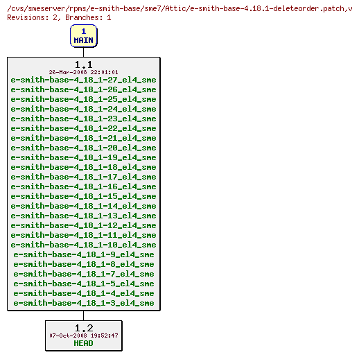 Revisions of rpms/e-smith-base/sme7/e-smith-base-4.18.1-deleteorder.patch