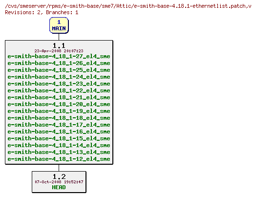 Revisions of rpms/e-smith-base/sme7/e-smith-base-4.18.1-ethernetlist.patch