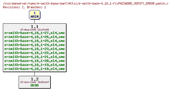 Revisions of rpms/e-smith-base/sme7/e-smith-base-4.18.1-fixPASSWORD_VERIFY_ERROR.patch