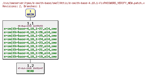 Revisions of rpms/e-smith-base/sme7/e-smith-base-4.18.1-fixPASSWORD_VERIFY_NEW.patch