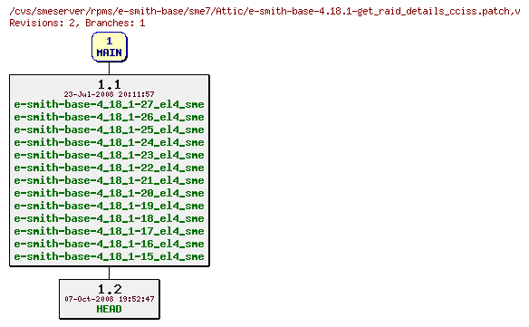 Revisions of rpms/e-smith-base/sme7/e-smith-base-4.18.1-get_raid_details_cciss.patch