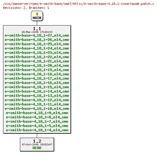 Revisions of rpms/e-smith-base/sme7/e-smith-base-4.18.1-insertmode.patch