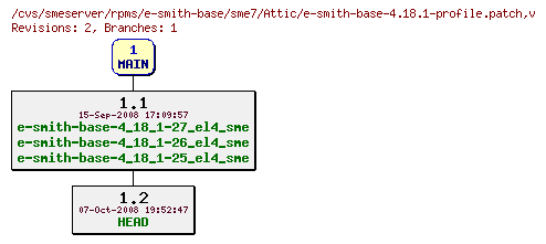 Revisions of rpms/e-smith-base/sme7/e-smith-base-4.18.1-profile.patch