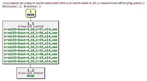 Revisions of rpms/e-smith-base/sme7/e-smith-base-4.18.1-removeInvalidEntryTag.patch