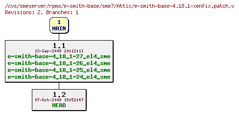 Revisions of rpms/e-smith-base/sme7/e-smith-base-4.18.1-xenfix.patch