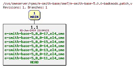 Revisions of rpms/e-smith-base/sme7/e-smith-base-5.0.0-badkmods.patch