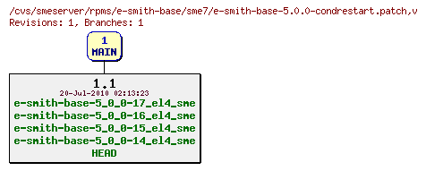 Revisions of rpms/e-smith-base/sme7/e-smith-base-5.0.0-condrestart.patch