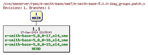 Revisions of rpms/e-smith-base/sme7/e-smith-base-5.0.0-ibay_groups.patch