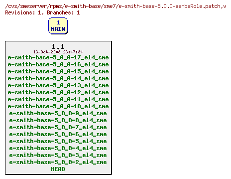 Revisions of rpms/e-smith-base/sme7/e-smith-base-5.0.0-sambaRole.patch