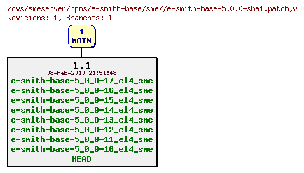 Revisions of rpms/e-smith-base/sme7/e-smith-base-5.0.0-sha1.patch