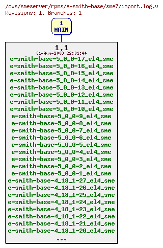 Revisions of rpms/e-smith-base/sme7/import.log