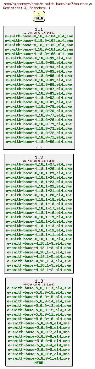 Revisions of rpms/e-smith-base/sme7/sources