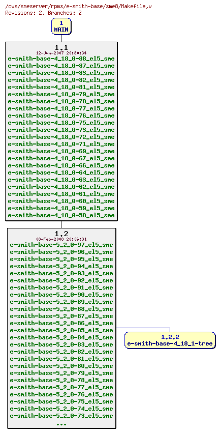 Revisions of rpms/e-smith-base/sme8/Makefile