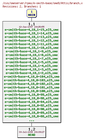 Revisions of rpms/e-smith-base/sme8/branch