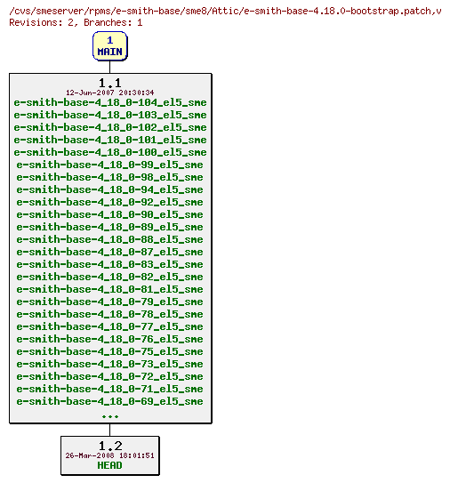 Revisions of rpms/e-smith-base/sme8/e-smith-base-4.18.0-bootstrap.patch