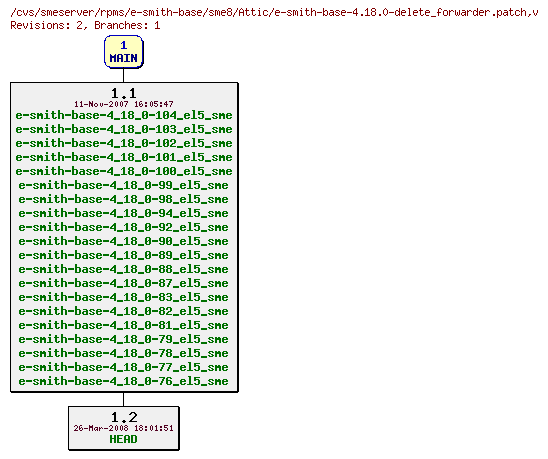 Revisions of rpms/e-smith-base/sme8/e-smith-base-4.18.0-delete_forwarder.patch