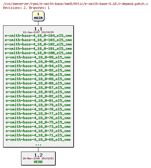 Revisions of rpms/e-smith-base/sme8/e-smith-base-4.18.0-depmod.patch