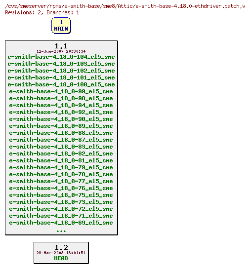 Revisions of rpms/e-smith-base/sme8/e-smith-base-4.18.0-ethdriver.patch