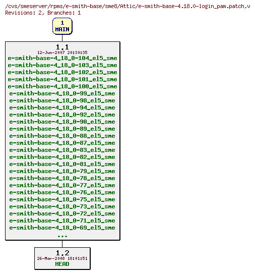 Revisions of rpms/e-smith-base/sme8/e-smith-base-4.18.0-login_pam.patch