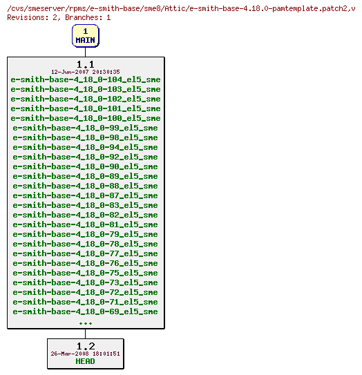 Revisions of rpms/e-smith-base/sme8/e-smith-base-4.18.0-pamtemplate.patch2