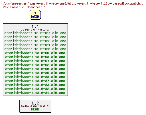 Revisions of rpms/e-smith-base/sme8/e-smith-base-4.18.0-passwdlock.patch