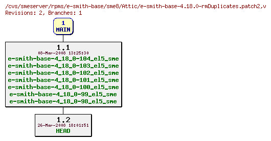 Revisions of rpms/e-smith-base/sme8/e-smith-base-4.18.0-rmDuplicates.patch2