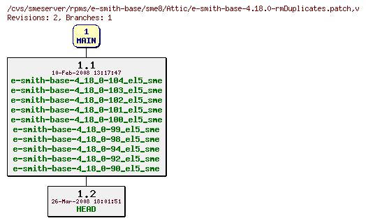 Revisions of rpms/e-smith-base/sme8/e-smith-base-4.18.0-rmDuplicates.patch