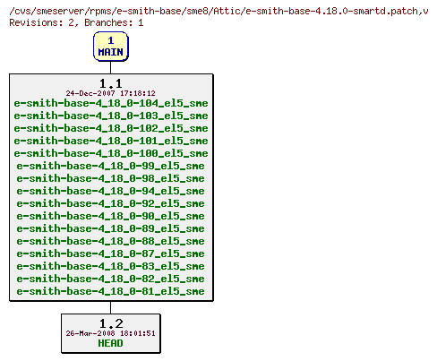 Revisions of rpms/e-smith-base/sme8/e-smith-base-4.18.0-smartd.patch