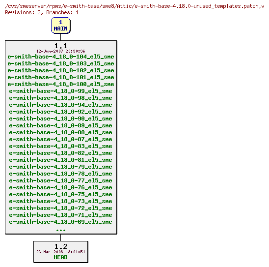 Revisions of rpms/e-smith-base/sme8/e-smith-base-4.18.0-unused_templates.patch