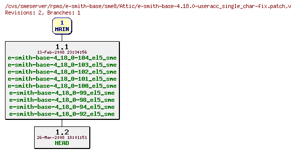 Revisions of rpms/e-smith-base/sme8/e-smith-base-4.18.0-useracc_single_char-fix.patch