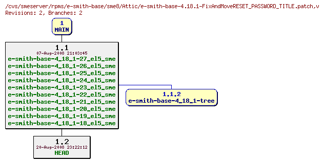 Revisions of rpms/e-smith-base/sme8/e-smith-base-4.18.1-FixAndMoveRESET_PASSWORD_TITLE.patch